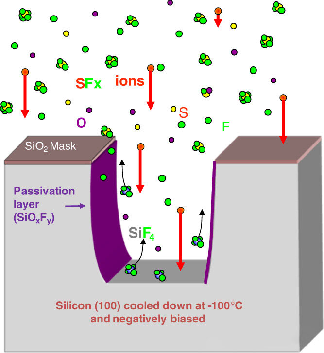 Miks külgseinad kuivsöövitamise ajal painduvad?